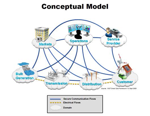 スマートグリッド　トップレベル概念モデル